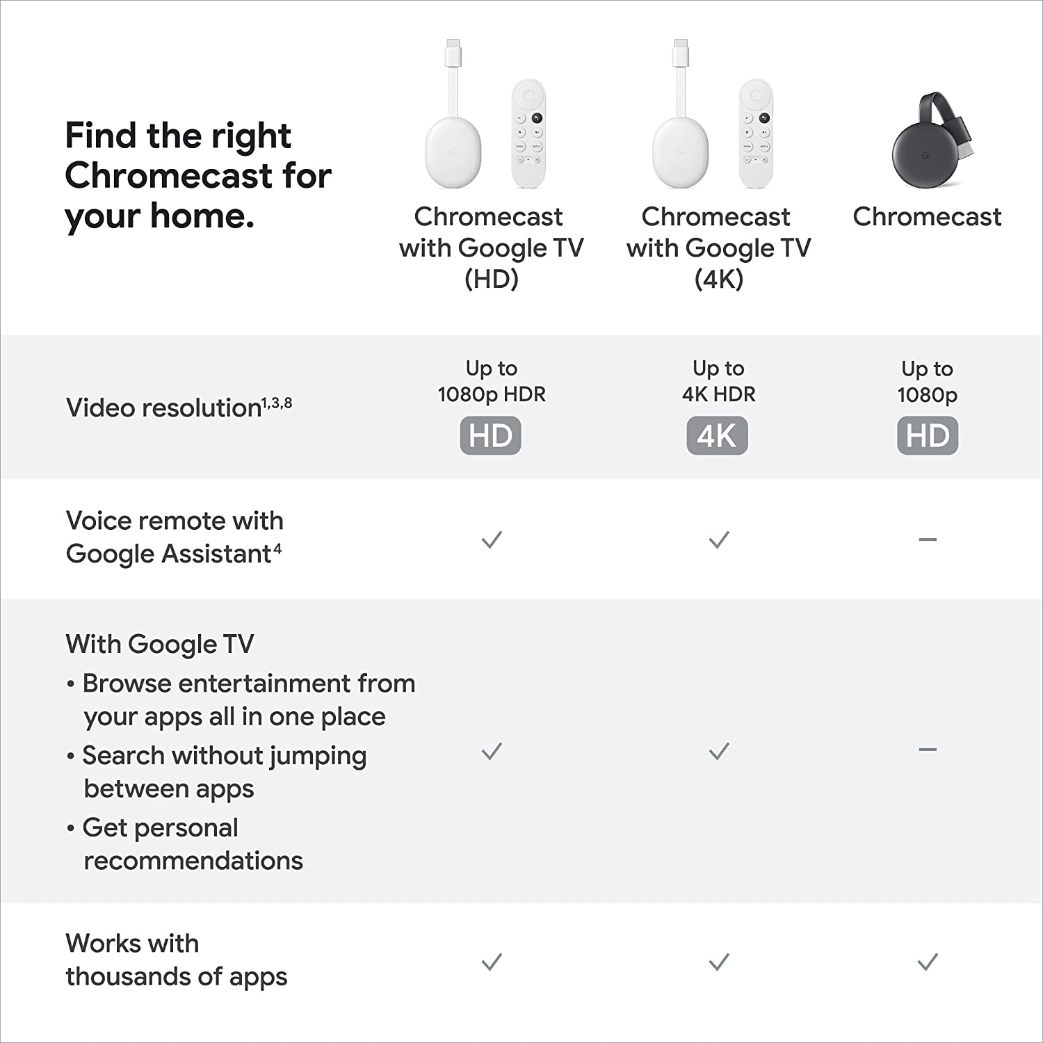 Google Chromecast with Google TV (HD) vs. Chromecast with Google